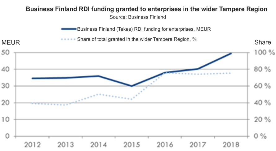 Figure 7. Development of RDI financing granted by Business Finland to enterprises, Tampere Region 2012–2018