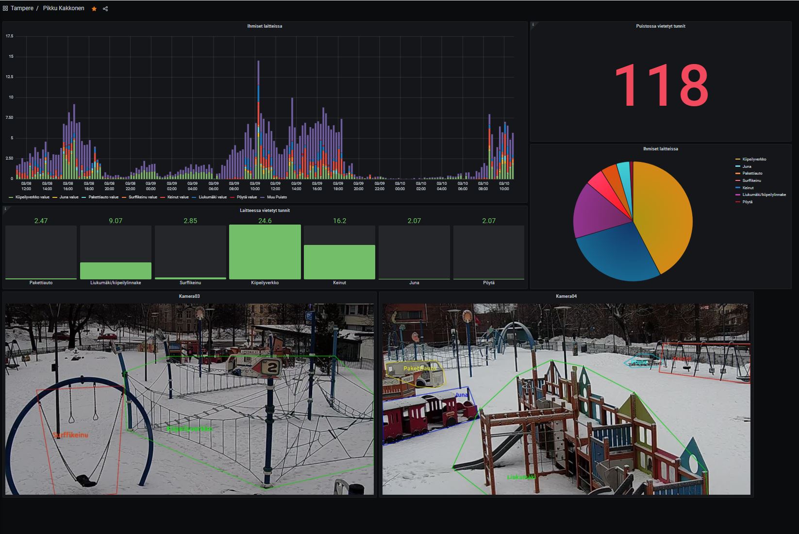 cityiot2 pilotti marshallai pikkukakkosen puisto data