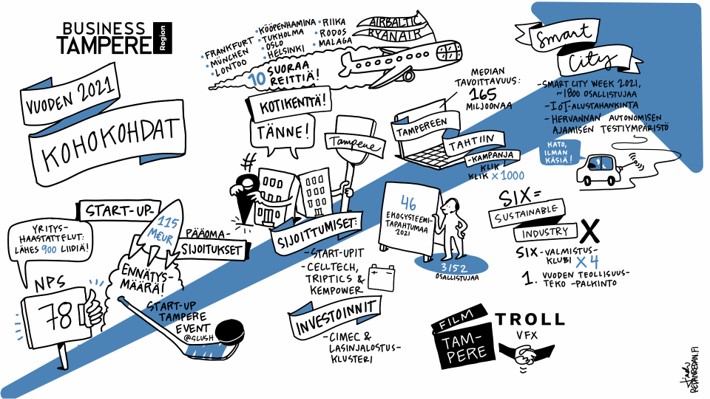 business tampere toiminnan tulokset 2021